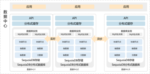 金融科技轉型浪潮下，數據架構的演進之路 夯實數據處理與存儲支持服務